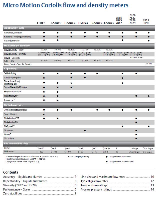 Micro Motion? Technical Overview and Specification Summary(圖2)