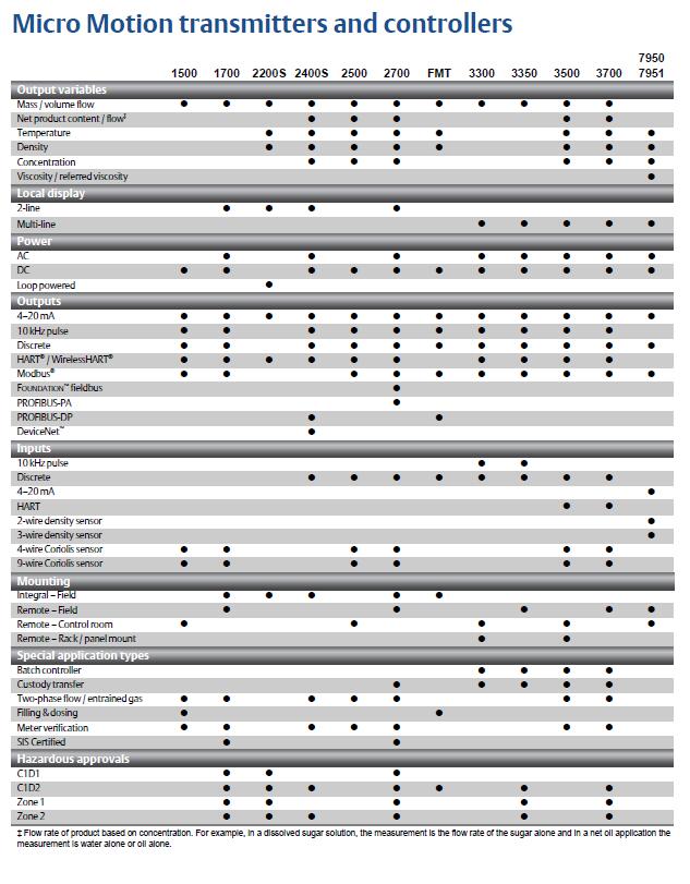 Micro Motion? Technical Overview and Specification Summary(圖3)